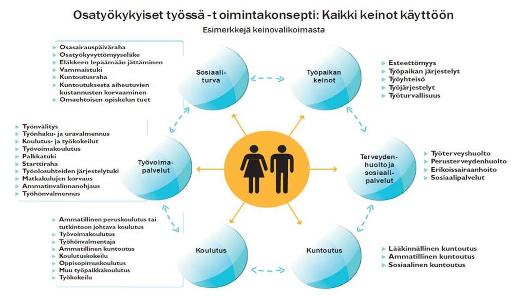 STM: Osatyökykyisille tie työelämään