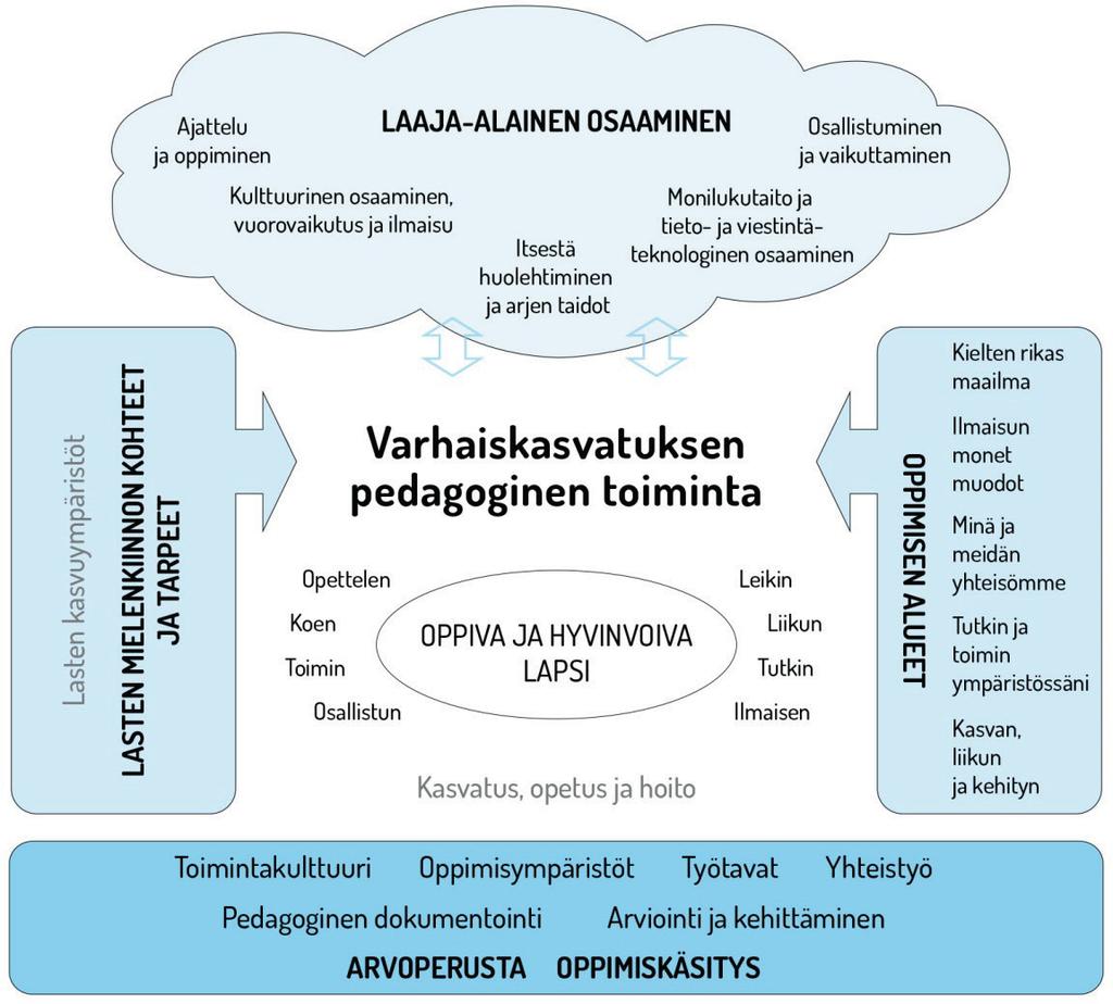 32 Kuvio 1. Varhaiskasvatuksen pedagogisen toiminnan viitekehys Tavoitteellisen toiminnan perustan luovat arvoperusta (luku 2.4), oppimiskäsitys (luku 2.