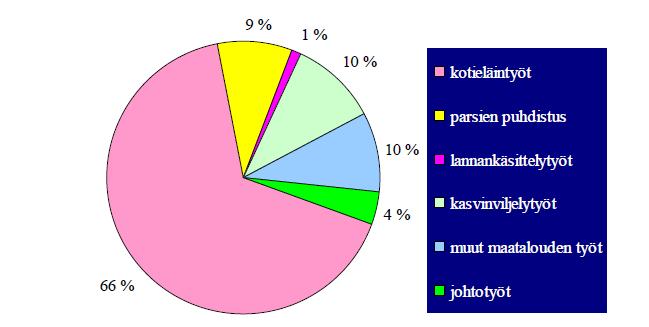 Lannan käsittelytöiden osuus koko tilan työmäärästä Intensiivisten maidontuotantotilojen vuotuiset