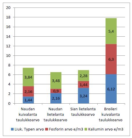 Kuvan ravinteiden arvo vastaa tilannetta, jossa viljelijä arvostaa rahallisesti kaikkia kolmea lannan mukana tulevaa pääravinnetta (N, P, K).