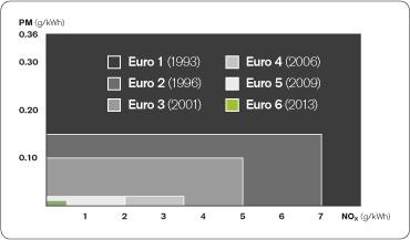 13 puvat 2,0 g/kwh:sta 0,4 g/kwh:aan, jolloin päästöjen alentuminen on 80 prosenttia. Partikkelipäästöt taas tippuvat 0,02 g/kwh:sta 0,01 g/kwh:aan, jolloin päästöjen aleneminen on 50 prosenttia.