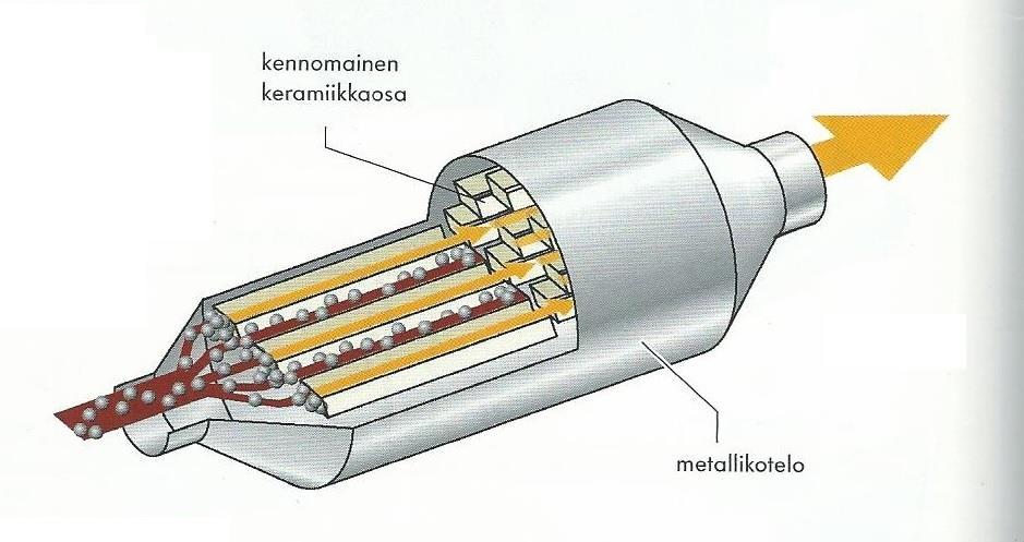 21 6 HIUKKASSUODATIN (DPF) DPF eli Diesel Particular Filter tarkoittaa uudemmissa diesel-autoissa olevaa hiukkassuodatinta.