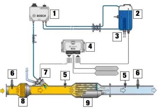 25 Kuvio 6. SCR-järjestelmä. (Koneviesti 2012.) Järjestelmän AbBlue-pumppu- ja ruiskutusjärjestelmä sopeuttaa ruiskutetun lisäaineen määrän moottorin kuormitukseen.