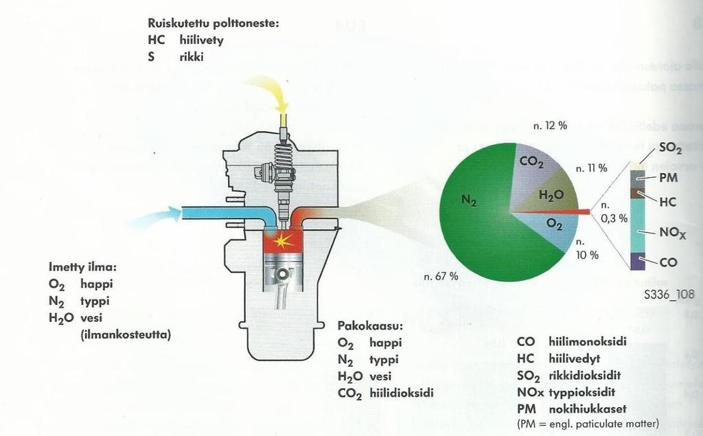 9 2 HAITALLISET PÄÄSTÖT Dieselmoottorin polttoprosessi aiheuttaa haitta-aineiden syntymistä, erityisesti nokihiukkapäästöjä. Se riippuu useista rakenteellisista, polttonesteen ja ilmakehän tekijöistä.