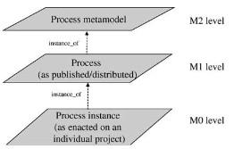 Open Process Framework Open Process Framework (OPF) Perustuu MDA lähestymistapaan Määritelty metamalli, jonka avulla metodologistit voivat mallintaa uudelleenkäytettäviä prosessikomponentteja