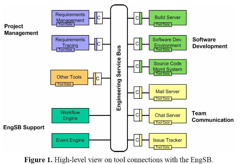 Tuotantoprosessien koordinointi Engineering Service Bus Väliohjelmisto Tavoitteena integroida heterogeenisiä ohjelmistotuotantovälineitä Ohjelmistotuotantotyökalut käyttävät väliohjelmistoa