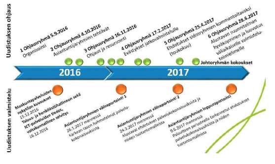 8 1.2 Esivalmisteluvaihe Esivalmisteluvaihe päättyy 30.6.2017. Asiantuntijaryhmien Väliraportti 1 käsiteltiin poliittisessa ohjausryhmässä 17.2.2017 ja Väliraportti 2 20.4.2017. Tämä raportti perustuu mainittuihin väliraportteihin ja asiantuntijaryhmien tuotoksiin ja alustaviin ehdotuksiin.