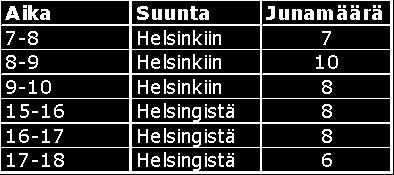 Kapasiteetin kannalta kriittisempi liikennöintisuunta on suunta kohti Helsinkiä, koska Helsingistä lähtiessään junat ovat useimmiten aikataulussaan.