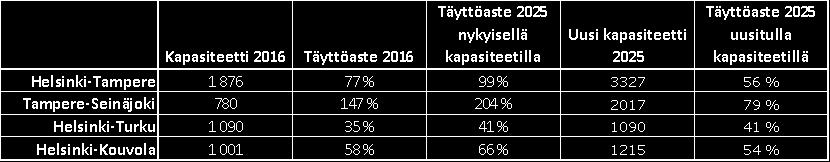 BAU-skenaariossa kysyntä ei kasva merkittävästi nykytilaan verrattuna. Kevään 2016 mukaisella liikennetarjonnalla koko rataverkon täyttöaste olisi BAU-skenaarion kysyntäennusteella noin 40 %.