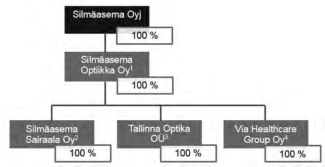 Alla on kuvattu Silmäasema-konsernin juridinen rakenne Listalleottoesitteen päivämääränä.
