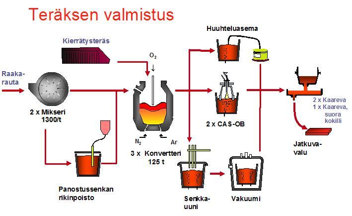 2.3 Terässulatto Terässulatolla siis valmistetaan raakaraudasta asiakkaan tilauksen mukaista terästä. Raakarauta tuodaan vetureilla masuuneilta rikinpoistoon ja sieltä terässulatolle.