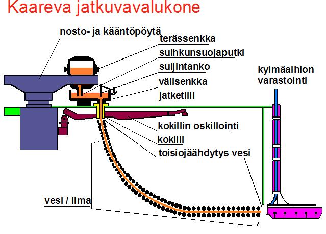 2.4 Jatkuvavalulaitos Jatkuvavalulaitoksella sula teräs siis valetaan kiinteäksi esiaihioksi jatkuvavalumenetelmällä. Terässenkka lasketaan nosturilla kääntyvälle terässenkkapöydälle.