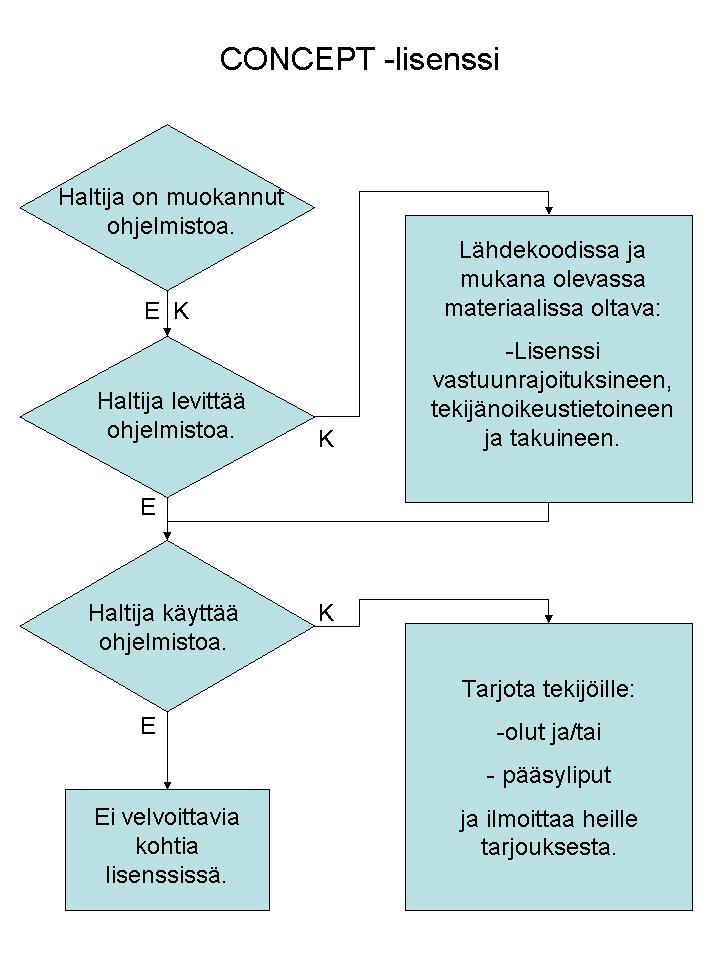 Julkinen Lisenssisopimus 1.0 CONCEPT-Projekti 5 Sovellettava lisenssi Lisenssissä erotetaan kaksi erilaista lähdekoodin hyödyntämistapaa.