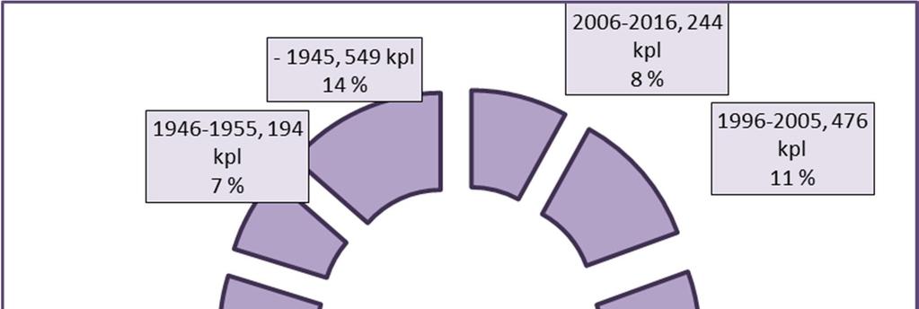 Kuvassa 3 on tarkasteltu Helsingin kaupungin oman toiminnan energiankulutuksen kehitystä asukasta kohden sekä asukasluvun määrää ajanjaksolla 2007 2016 asukasta kohden ja siinä on nähtävissä