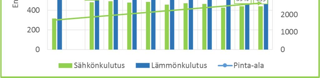 2 KIINTEISTÖJEN KOKONAISENERGIANKULUTUS Vuonna 2016 saatiin raportoidut energiankulutustiedot kiinteistökannasta, joka oli lämmön osalta 88 % (87 % 2015) ja sähkön osalta 83 % (82,5 % 2015) koko