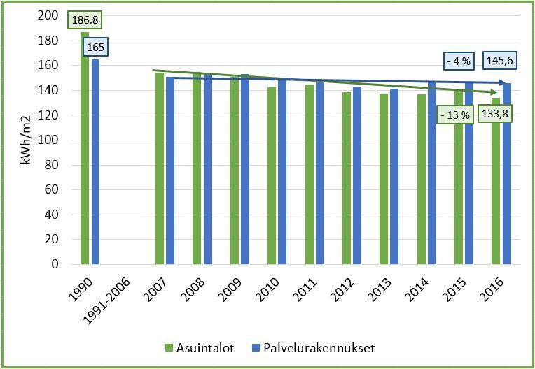 Kuvassa 6 on esitetty kaupungin omistaman kiinteistökannan vuoden 2016 lämmön sääkorjattu ominaiskulutus, joka oli 138,6 kwh/m². Kulutus on ollut laskeva jos tarkastellaan sitä 2000-luvun aikana.
