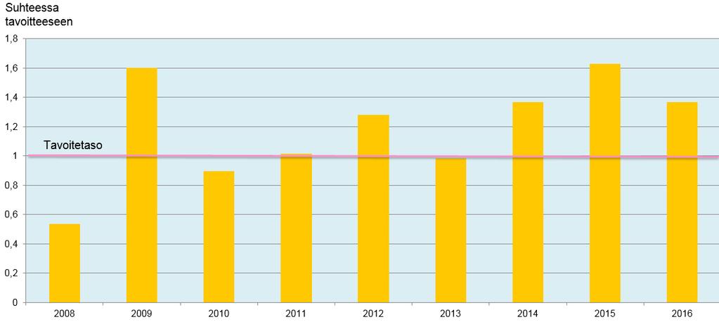 Kulutusseurannan kehittäminen Koulutus- ja tiedotustoiminnan jatkaminen ja kehittäminen Energiatehokkuustyö jatkuu vuosittain myös kaupungin asuinrakennuskannan piirissä.