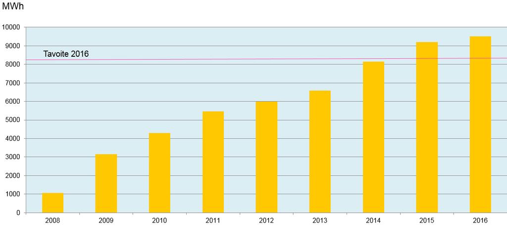 Kuva 14: Toteutuneet kumulatiiviset säästöt sähköverkossa (Vuonna 2016 voimassa oleva säästö vuositasolla) 3.