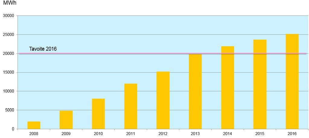 verkostohäviöitä vuoteen 2016 mennessä verrattuna vuoteen 2005. Määrällisesti säästötavoite on 20 000 MWh.