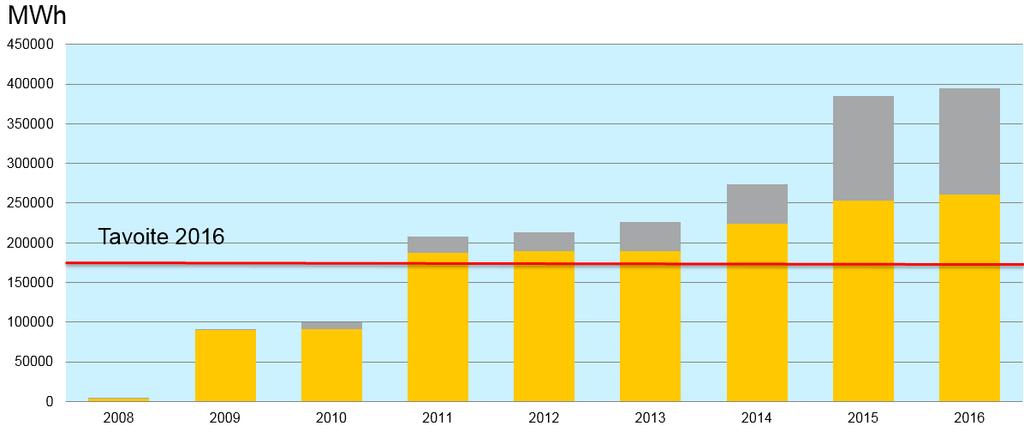 3.3.4 VOIMALAITOSTEN JA LÄMPÖKESKUSTEN ENERGIATEHOKKUUDEN PARANTAMINEN Energiantuotannon toimenpideohjelmassa yritys asettaa itselleen energiatehokkuustavoitteen sekä primäärienergiankäytön säästölle