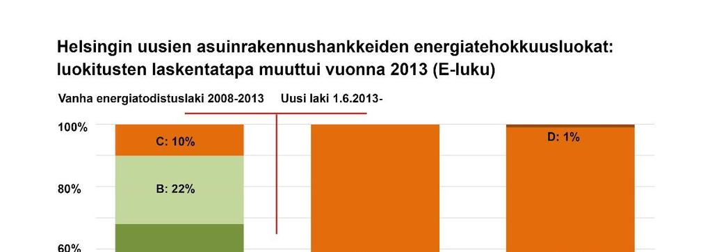 Kuva 18: Asuinrakennuksille Helsingissä vuosina 2013 2016 myönnettyjen rakennuslupien energiatehokkuusluokat. 5.3.2 HELEN OY:N ENERGIANEUVONTA Autamme asiakkaitamme säästämään energiaa.