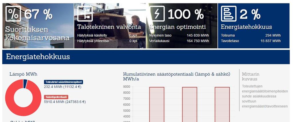 Raportointiportaali Energiatehokkuus Energiatehokkuusmittari energiansäästösopimuksiin.