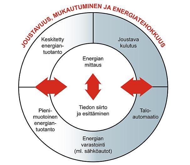 Älykäs sähköverkko (Smart grid) Älykäs sähköverkko liittää hallitusti yhteen ohjattavia sähkökuormia ja tuotantoa sekä hetkellisiä kuormia ja vaihtelevaa tuotantoa Älykäs sähköverkko toimii