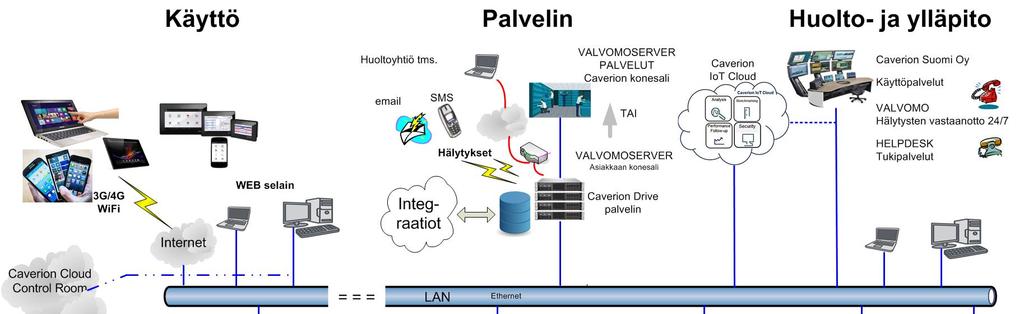 Caverion rakennusautomaatio