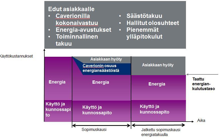 EPC/Esco-hanke ESCO-hanke eroaa normaalista energiatehokkuusinvestoinnista siten, että ESCO-toimija (Caverion) antaa energiansäästölle takuun.