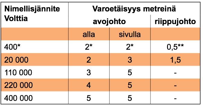 26 nostotilanteessa. Nostoissa tulee myös huomioida, että käytettävä nostin on suunniteltu kyseiseen nosto-operaatioon.