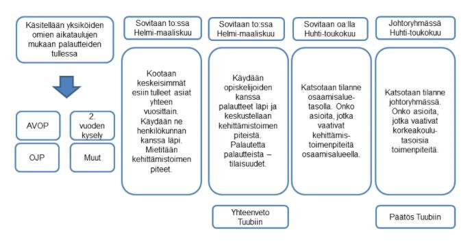 Palautejärjestelmä: Metropolia Ammattikorkeakoulu