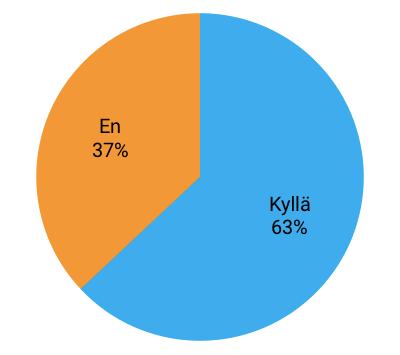 Löydettiinkö muutakin kiinnostavaa? Etsimänsä lisäksi 63% löysi Finnasta muutakin kiinnostavaa.