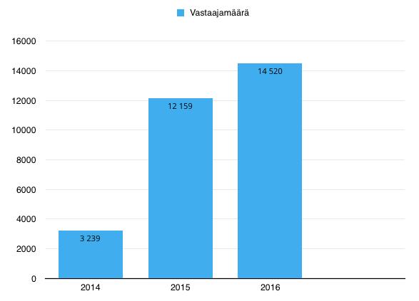 Käyttäjäkysely 2016 Finnan käyttäjille tehtiin kysely loppuvuodesta 2016. Tämä on kolmas vastaavanlainen käyttäjäkysely.