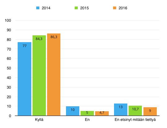 Finnan Net Promoter Score Löydettävyys Löysitkö etsimäsi?