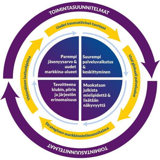 KANSAINVÄLISEN LIITON LCI Forward Viihtyvyys Aktiviteetit F4 F1 NELJÄ PAINOPISTEALUETTA JA STRATEGISTA OHJELMAA Hallinto F3 F2 Julkisuus LCI Forward -suunnitelman tavoite on kolminkertaistaa