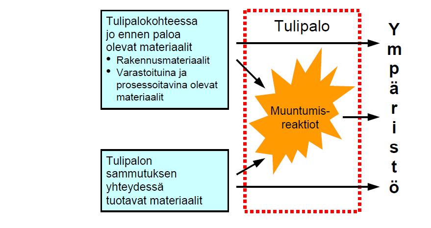 12 Kuva 1. Haitallisten aineiden syntyminen tulipalossa. (Tulipalojen ympäristövaikutukset 2016.