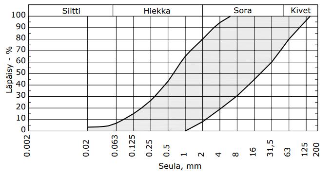 14 Tukikerroksen alla oleva välikerros muodostaa tukikerrokselle toimivan alustan ja estää tukikerroksen raidesepelin sekoittumisen alempiin rakennekerroksiin (RATO 3 2008).