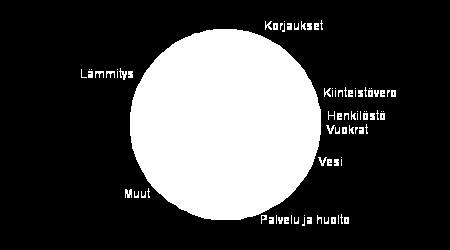 kokonaiskuluista Lähde: Suomen virallinen tilasto (SVT):