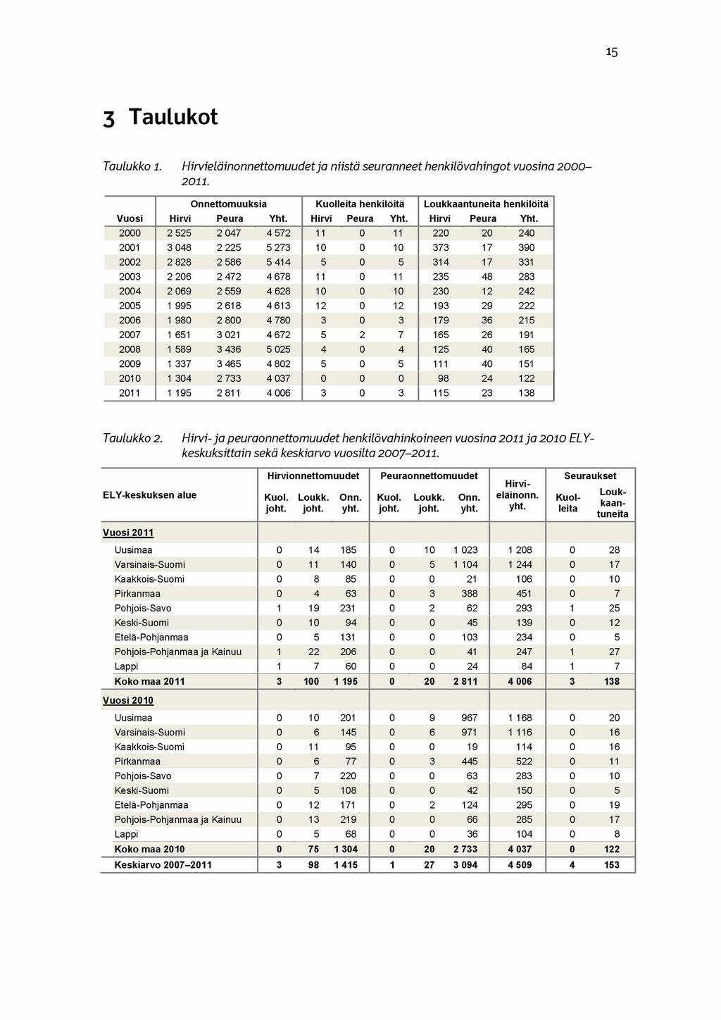 15 3 Taulukot Taulukko 1. Hirvieläinonnettomuudet ja niistä seuranneet henkilövahingot vuosina 2000 2011. Vuosi Onnettomuuksia Hirvi Peura Yht. Kuolleita henkilöitä Hirvi Peura Yht.
