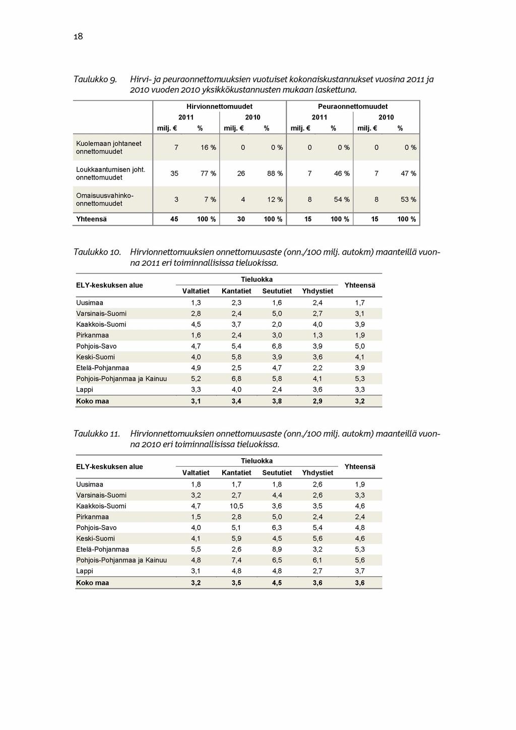 18 Taulukko 9. Hirvi- ja peuraonnettomuuksien vuotuiset kokonaiskustannukset vuosina 2011 ja 2010 vuoden 2010 yksikkökustannusten mukaan laskettuna. Hirviönne ttomuudet 2011 2010 milj.