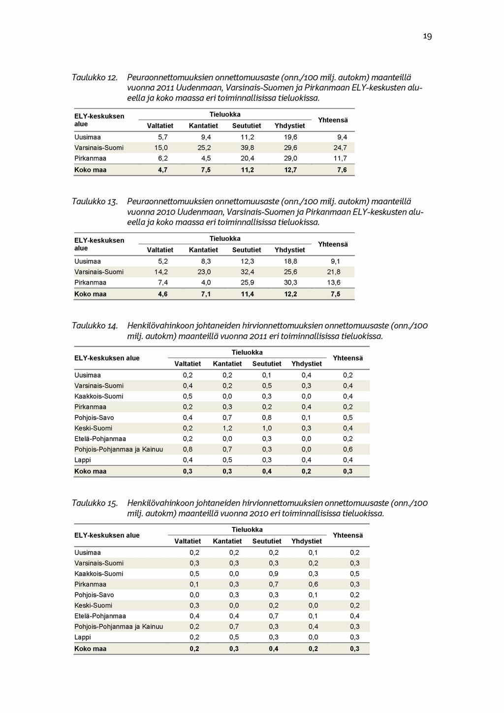 19 Taulukko 12. Peuraonnettomuuksien onnettomuusaste (onn./ioo milj.