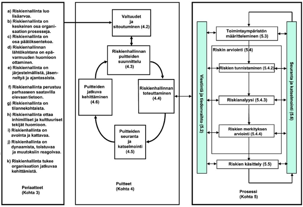 käytetään päätöksenteon ja vastuiden perustana kaikilla olennaisilla organisaation tasoilla (SFS-ISO 31000 2009).