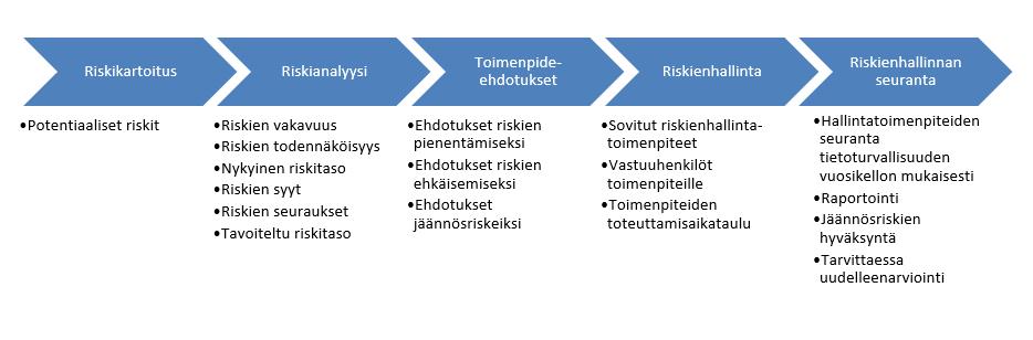 Maanmittauslaitoksessa olisi suositeltavaa arvioida riskit kokonaisvaltaisesti usealla eri tasolla.