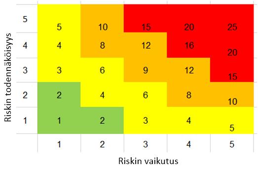 toteutunut joskus aikaisemmin ja onko nyt tiedossa seikkoja, jotka voisivat indikoida riskin toteutumista.
