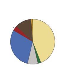 Teoreettisesta typpikuormituksesta lähes puolet (43%) on peräisin maataloudesta. Muita merkittäviä typpilähteitä ovat luonnonhuuhtouma, pistekuormitus ja suoraan vesistöihin tuleva laskeuma.