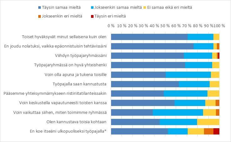 2. Valmentautujien arviot työpajayhteisöstä (N=93) 2.10.