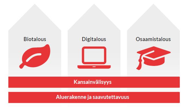 Pohjana maakuntastrategia 2040 strategian linjaukset 3 strategista kärkeä Vuonna 2040