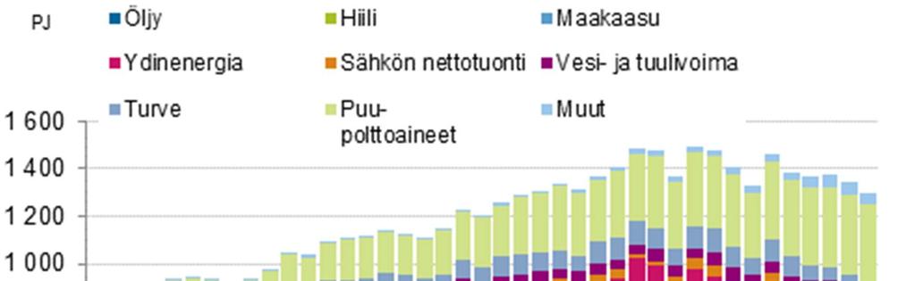 Energian kokonaiskulutus