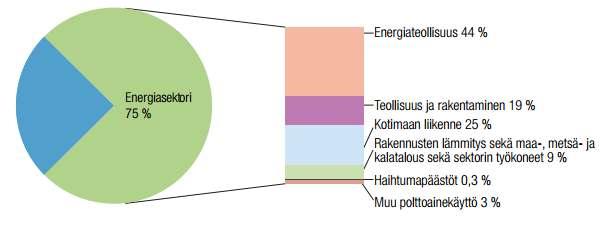 Energiantuotannosta suurimmat päästöt Energiantuotannon päästöt noin 75 % Suomen