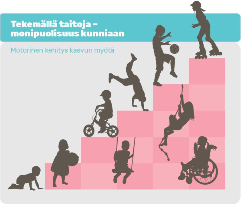 4. TEKEMÄLLÄ TAITOJA MONIPUOLISUUS KUNNIAAN Lapsella on oikeus liikkua, kokeilla ja haastaa omia fyysisiä rajojaan. Lapsen liikunta on fyysisesti aktiivista leikkiä.